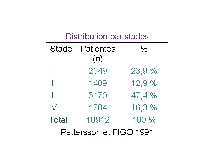Distribution par stades Stade Patientes % (n) I 2549 23, 9 % II 1409 Distribution par stades Stade Patientes % (n) I 2549 23, 9 % II 1409