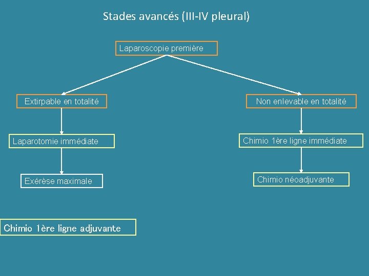 Stades avancés (III‐IV pleural) Laparoscopie première Extirpable en totalité Non enlevable en totalité Laparotomie Stades avancés (III‐IV pleural) Laparoscopie première Extirpable en totalité Non enlevable en totalité Laparotomie