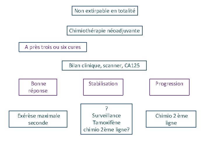 Non extirpable en totalité Chimiothérapie néoadjuvante A près trois ou six cures Bilan clinique, Non extirpable en totalité Chimiothérapie néoadjuvante A près trois ou six cures Bilan clinique,