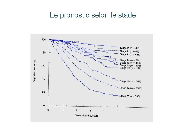 Le pronostic selon le stade Le pronostic selon le stade