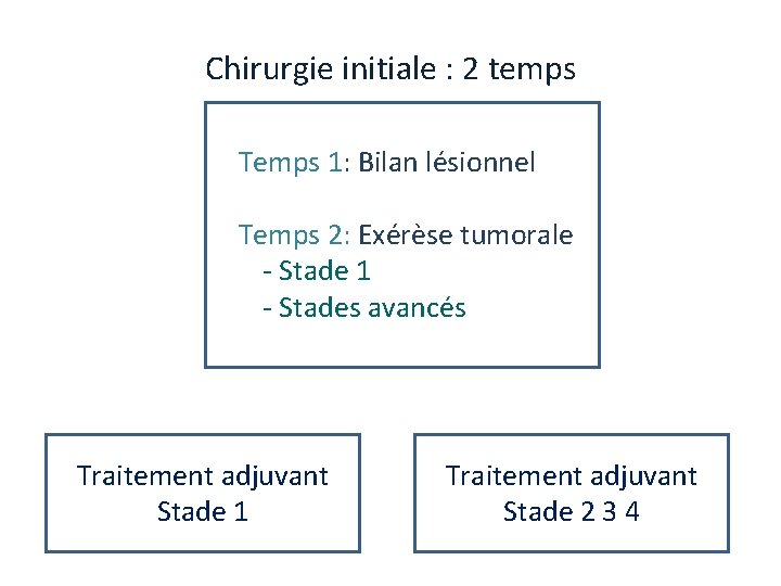 Chirurgie initiale : 2 temps Temps 1: Bilan lésionnel Temps 2: Exérèse tumorale ‐ Chirurgie initiale : 2 temps Temps 1: Bilan lésionnel Temps 2: Exérèse tumorale ‐