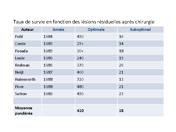 Survie en mois selon le volume résiduel de tumeur Taux de survie en fonction Survie en mois selon le volume résiduel de tumeur Taux de survie en fonction