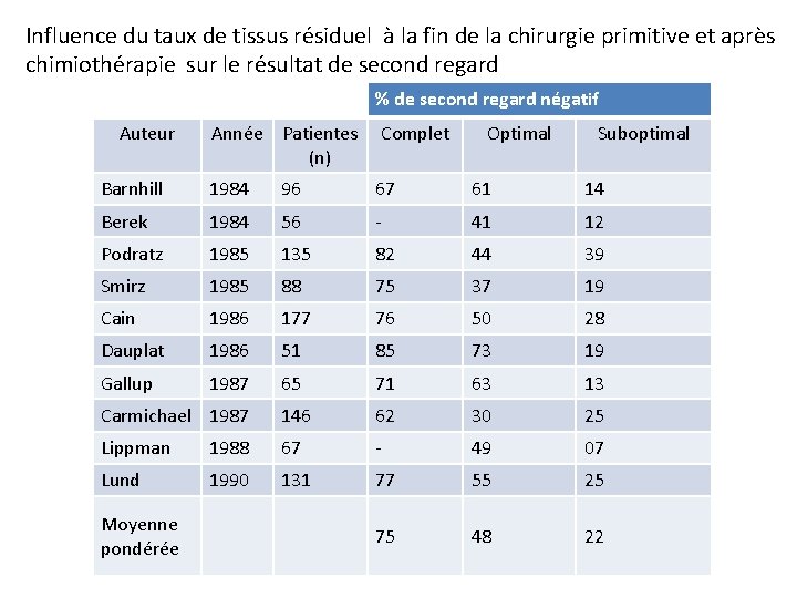 Influence du taux de tissus résiduel à la fin de la chirurgie primitive et Influence du taux de tissus résiduel à la fin de la chirurgie primitive et