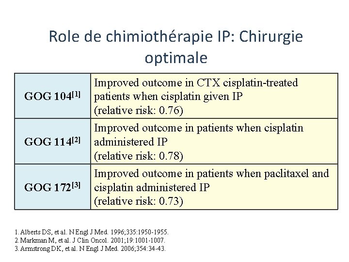 Role de chimiothérapie IP: Chirurgie optimale GOG 104[1] Improved outcome in CTX cisplatin-treated patients