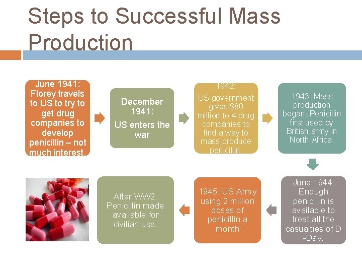 Steps to Successful Mass Production June 1941: Florey travels to US to try to Steps to Successful Mass Production June 1941: Florey travels to US to try to