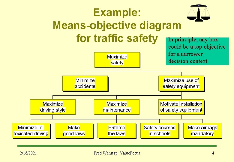 Example: Means-objective diagram for traffic safety In principle, any box could be a top