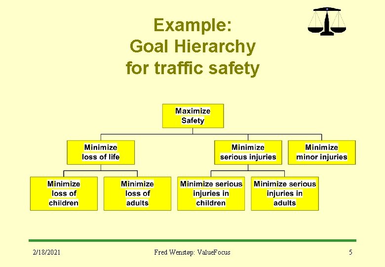 Example: Goal Hierarchy for traffic safety 2/18/2021 Fred Wenstøp: Value. Focus 5 