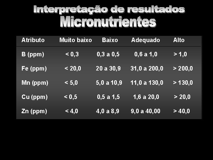 Atributo Muito baixo Baixo Adequado Alto > 1, 0 B (ppm) < 0, 3