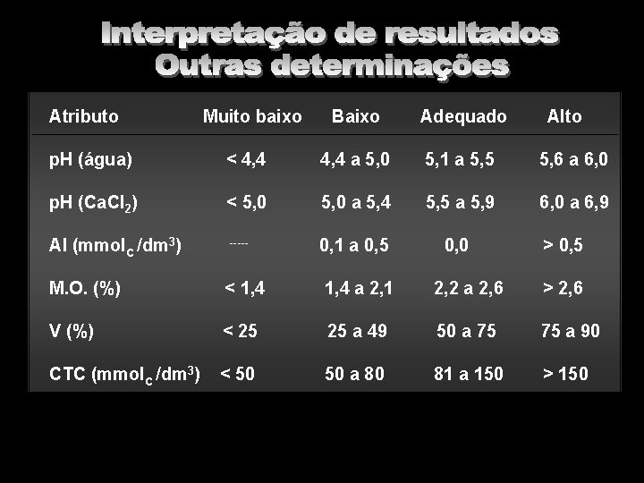 Atributo Muito baixo Baixo Adequado Alto p. H (água) < 4, 4 a 5,