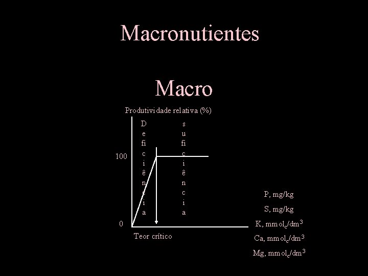 Macronutientes Macro Produtividade relativa (%) 100 D e fi c i ê n c