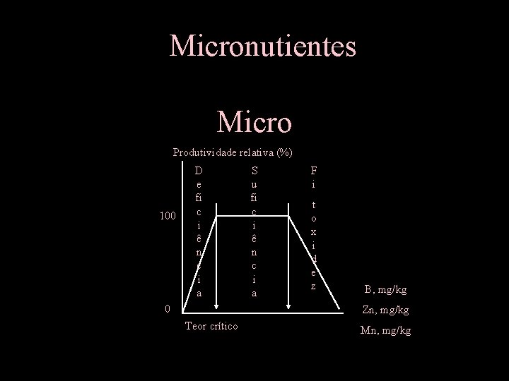 Micronutientes Micro Produtividade relativa (%) 100 D e fi c i ê n c