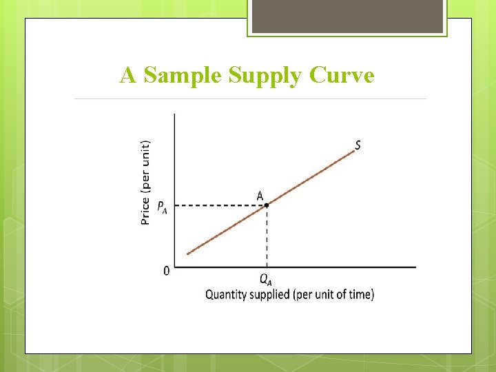 A Sample Supply Curve A Sample Supply Curve