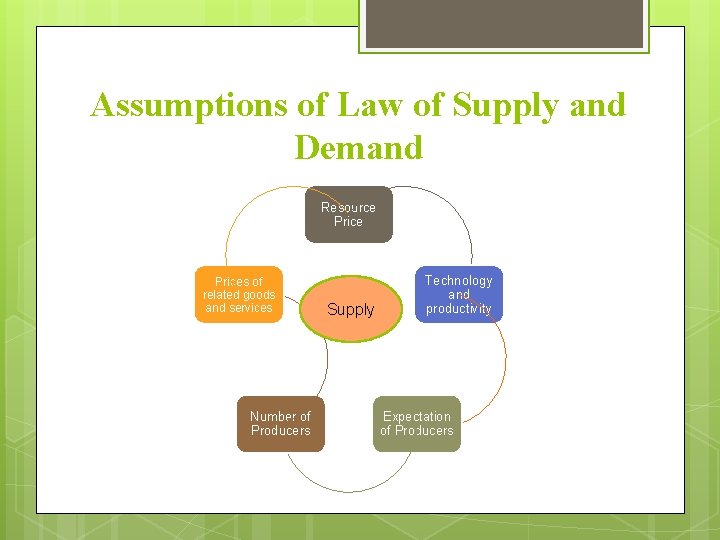 Assumptions of Law of Supply and Demand Resource Prices of related goods and services Assumptions of Law of Supply and Demand Resource Prices of related goods and services