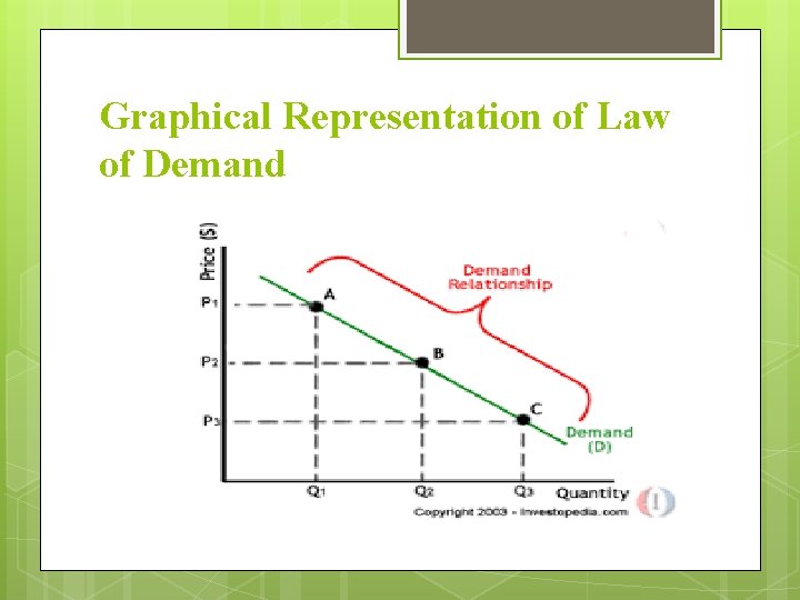 Graphical Representation of Law of Demand Graphical Representation of Law of Demand