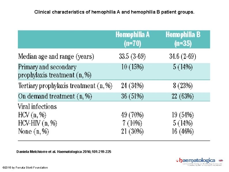 Clinical characteristics of hemophilia A and hemophilia B patient groups. Daniela Melchiorre et al.