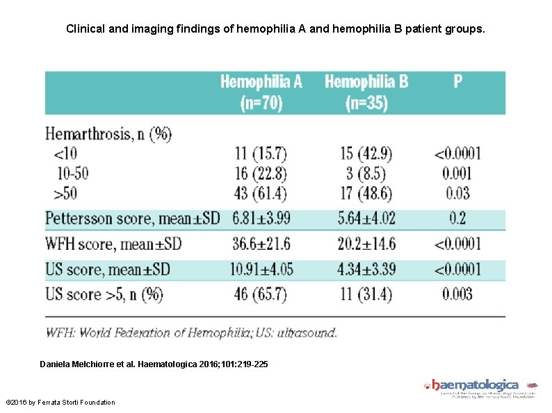 Clinical and imaging findings of hemophilia A and hemophilia B patient groups. Daniela Melchiorre