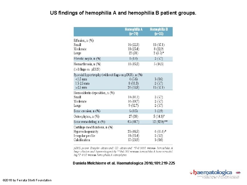 US findings of hemophilia A and hemophilia B patient groups. Daniela Melchiorre et al.