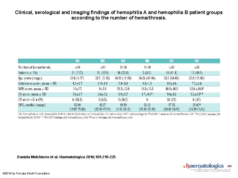 Clinical, serological and imaging findings of hemophilia A and hemophilia B patient groups according