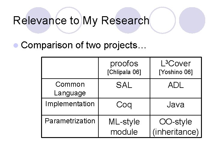 Relevance to My Research l Comparison of two projects… proofos L 3 Cover [Chlipala