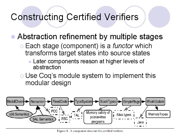 Constructing Certified Verifiers l Abstraction refinement by multiple stages ¡ Each stage (component) is