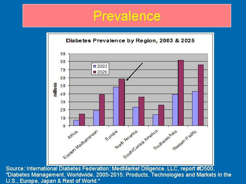 Prevalence Source: International Diabetes Federation; Med. Market Diligence, LLC, report #D 500, "Diabetes Management, Prevalence Source: International Diabetes Federation; Med. Market Diligence, LLC, report #D 500, "Diabetes Management,