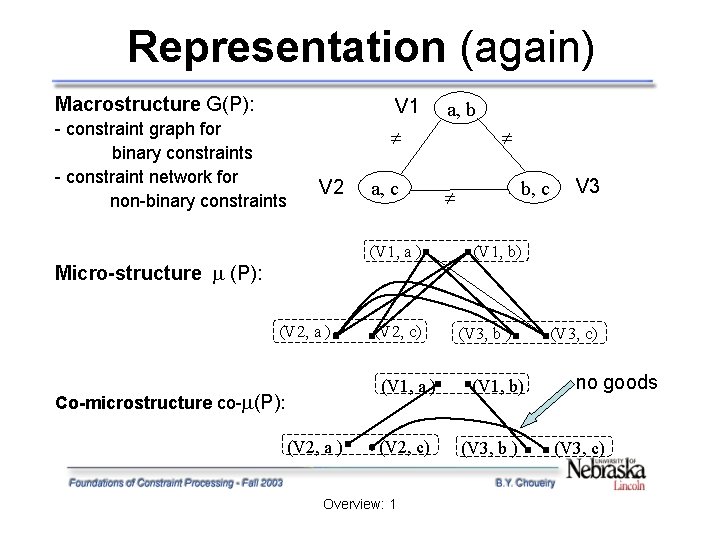 Representation (again) Macrostructure G(P): V 1 - constraint graph for binary constraints - constraint Representation (again) Macrostructure G(P): V 1 - constraint graph for binary constraints - constraint