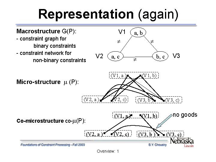 Representation (again) Macrostructure G(P): V 1 - constraint graph for binary constraints - constraint