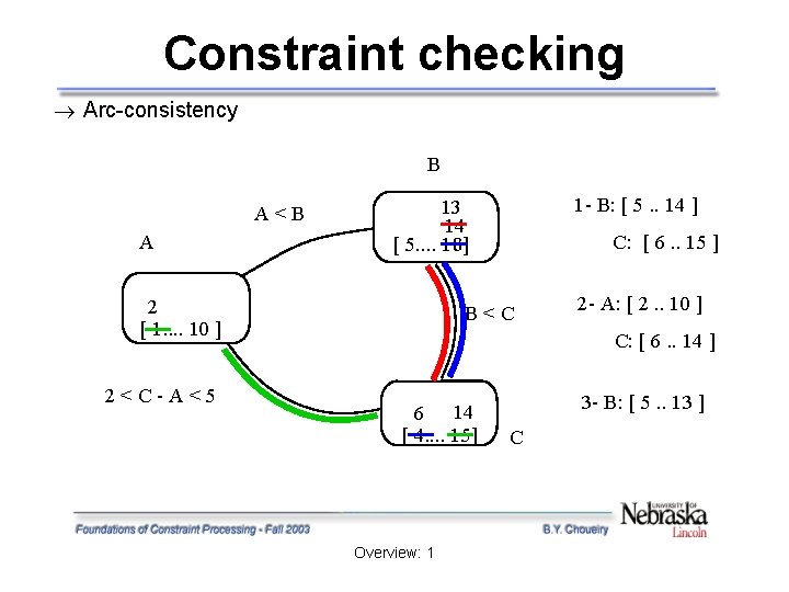 Constraint checking Arc-consistency B A C: [ 6. . 15 ] [ 5. .