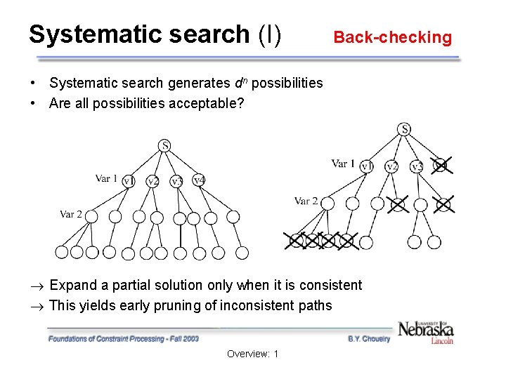 Systematic search (I) Back-checking • Systematic search generates dn possibilities • Are all possibilities