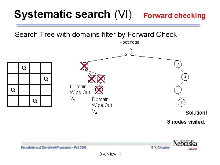 Systematic search (VI) Forward checking Search Tree with domains filter by Forward Check Root Systematic search (VI) Forward checking Search Tree with domains filter by Forward Check Root