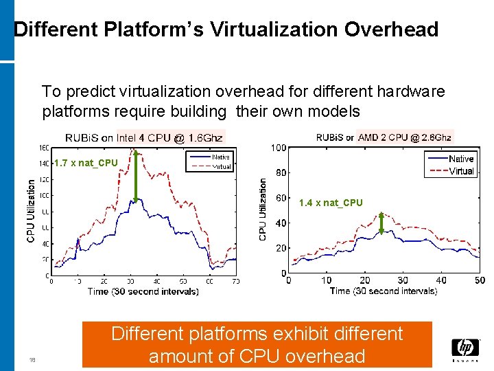 Different Platform’s Virtualization Overhead To predict virtualization overhead for different hardware platforms require building