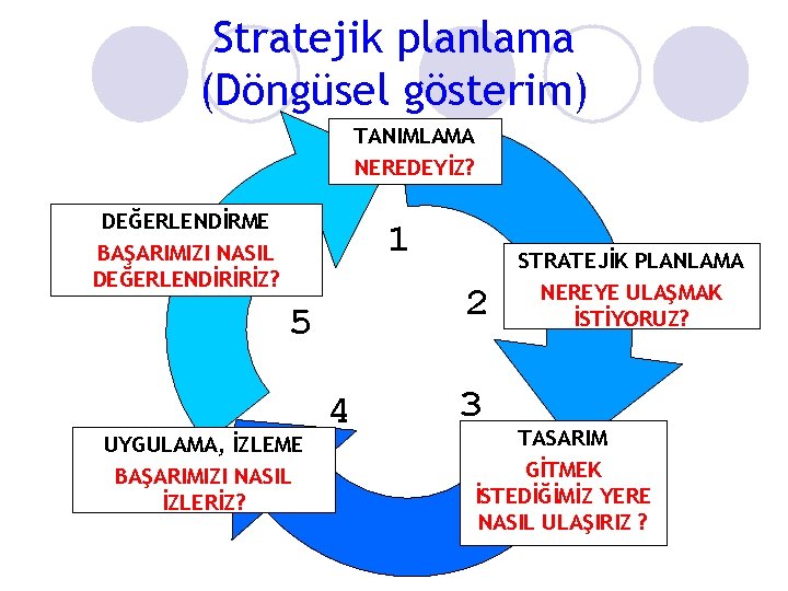 Stratejik planlama (Döngüsel gösterim) TANIMLAMA NEREDEYİZ? DEĞERLENDİRME BAŞARIMIZI NASIL DEĞERLENDİRİRİZ? 1 2 5 UYGULAMA,