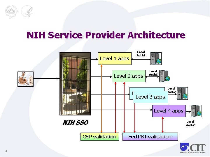 NIH Service Provider Architecture Level 1 apps Local Auth. Z NIH SSO Level 2