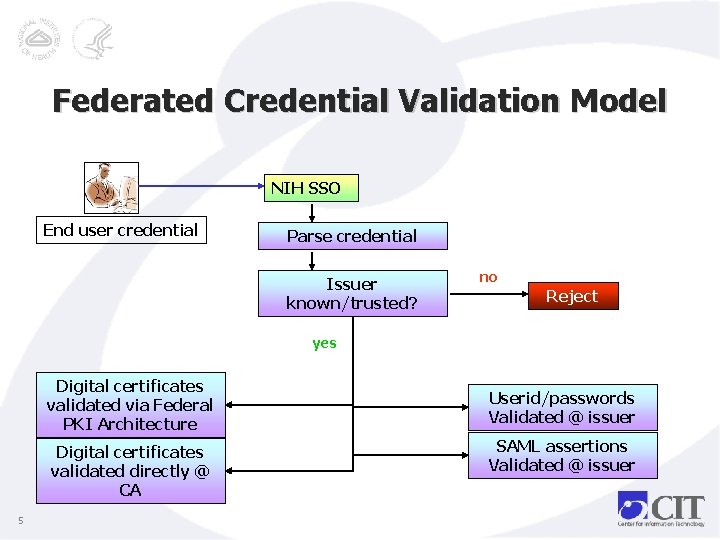 Federated Credential Validation Model NIH SSO End user credential Parse credential Issuer known/trusted? no