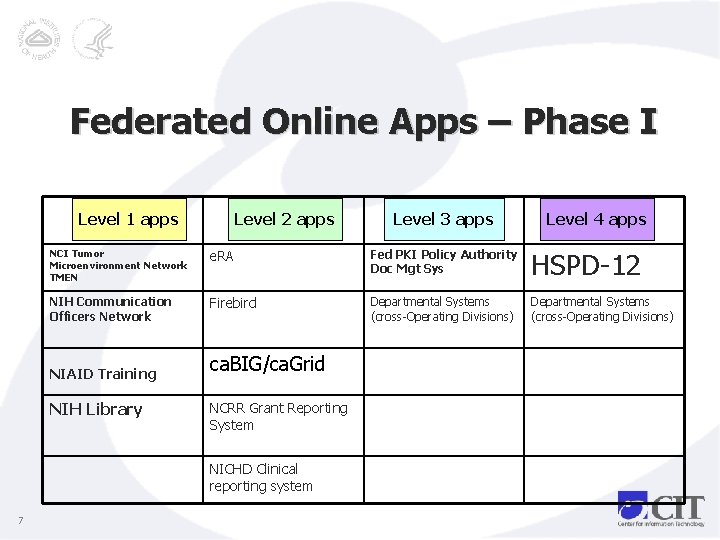 Federated Online Apps – Phase I Level 1 apps Level 2 apps Level 4