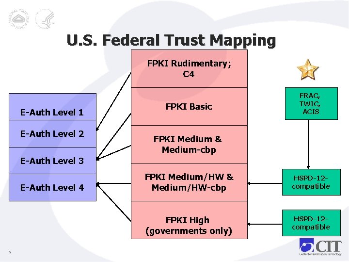 U. S. Federal Trust Mapping FPKI Rudimentary; C 4 E-Auth Level 1 E-Auth Level