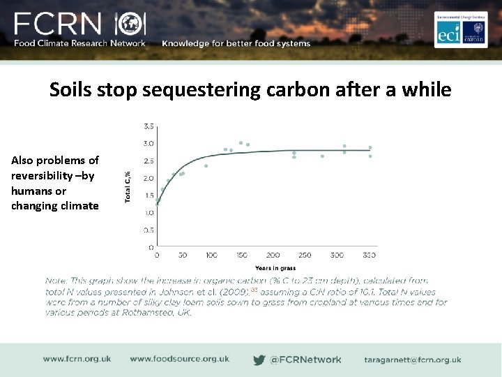 Soils stop sequestering carbon after a while Also problems of reversibility –by humans or