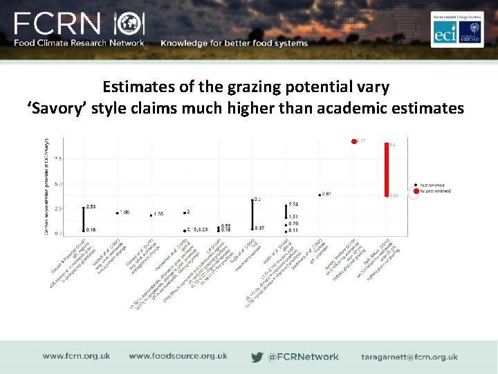 Estimates of the grazing potential vary ‘Savory’ style claims much higher than academic estimates