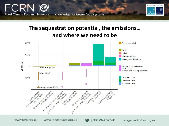 The sequestration potential, the emissions… and where we need to be 