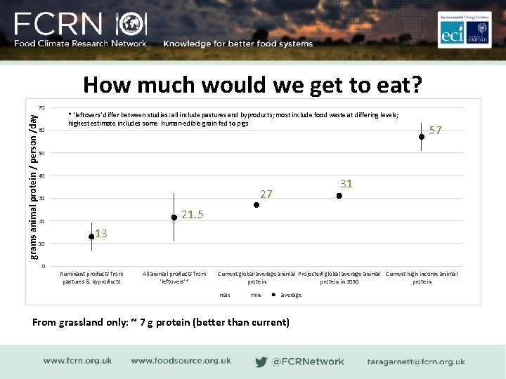 How much would we get to eat? grams animal protein / person /day 70