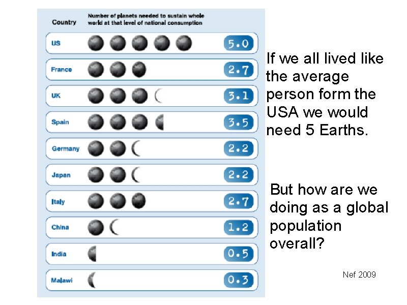 If we all lived like the average person form the USA we would need If we all lived like the average person form the USA we would need