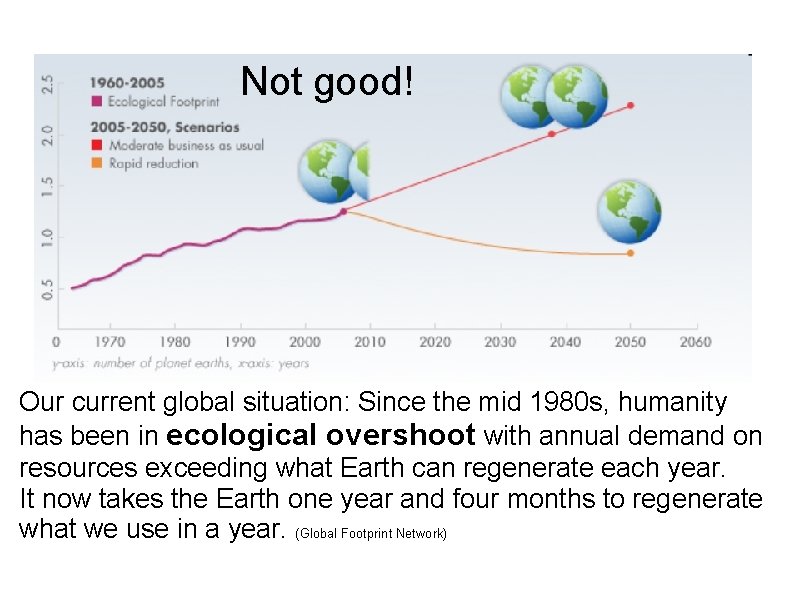 Not good! Our current global situation: Since the mid 1980 s, humanity has been Not good! Our current global situation: Since the mid 1980 s, humanity has been