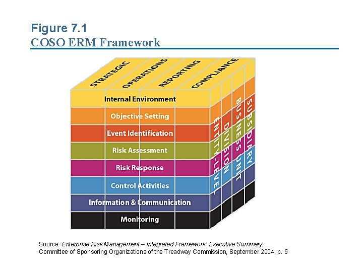 Figure 7. 1 COSO ERM Framework Source: Enterprise Risk Management – Integrated Framework: Executive