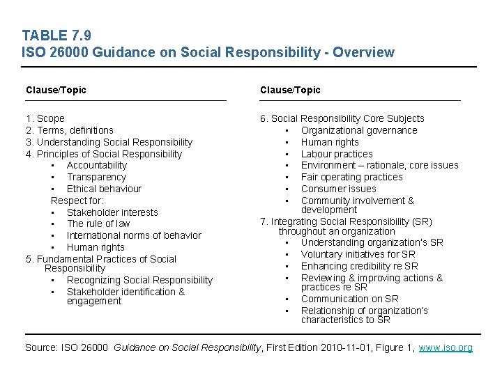 TABLE 7. 9 ISO 26000 Guidance on Social Responsibility - Overview Clause/Topic 1. Scope