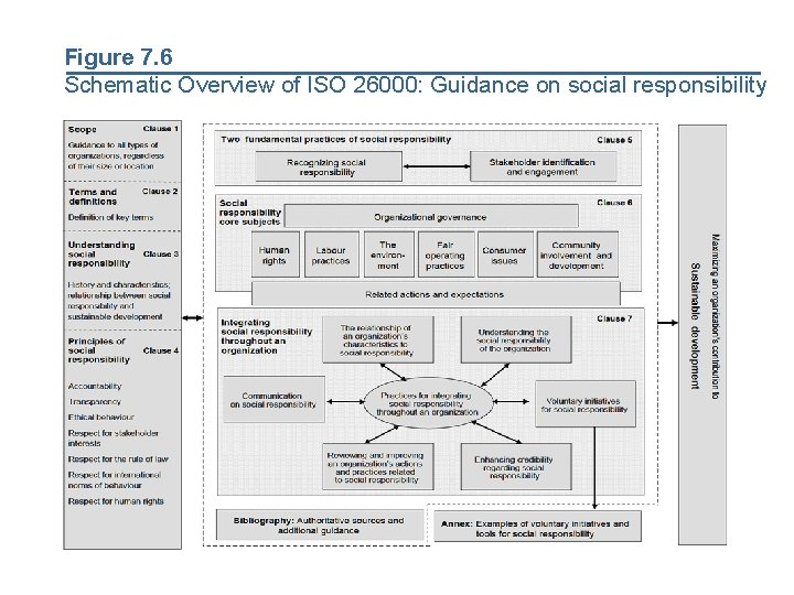 Figure 7. 6 Schematic Overview of ISO 26000: Guidance on social responsibility 