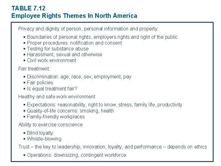 TABLE 7. 12 Employee Rights Themes In North America Privacy and dignity of person,