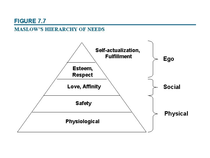 FIGURE 7. 7 MASLOW’S HIERARCHY OF NEEDS Self-actualization, Fulfillment Ego Esteem, Respect Love, Affinity