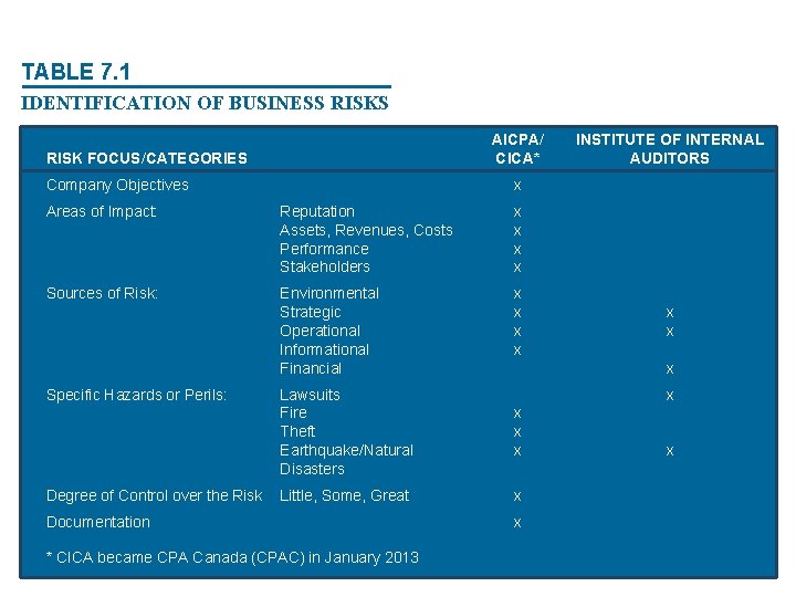 TABLE 7. 1 IDENTIFICATION OF BUSINESS RISKS AICPA/ CICA* RISK FOCUS/CATEGORIES Company Objectives x