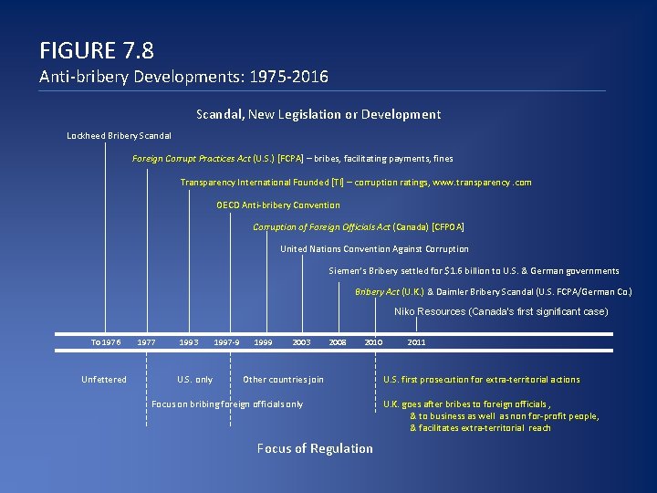 FIGURE 7. 8 Anti-bribery Developments: 1975 -2016 Scandal, New Legislation or Development Lockheed Bribery