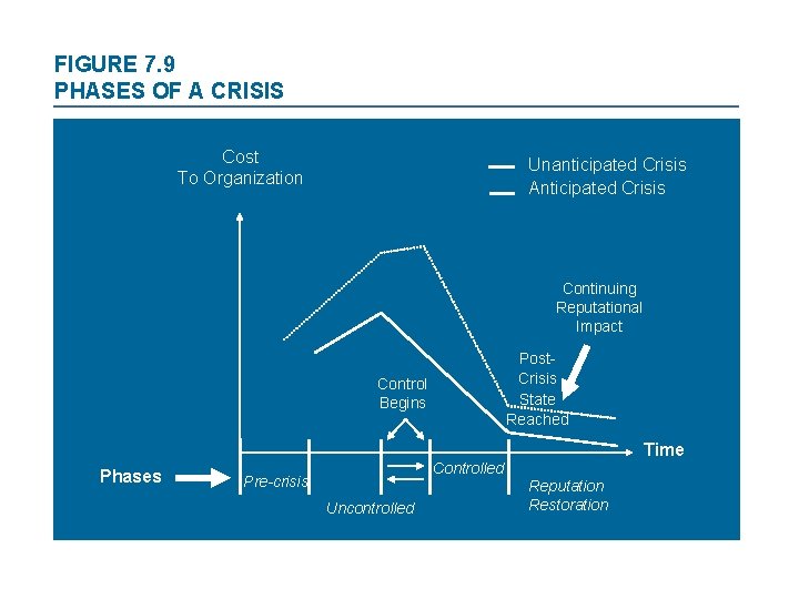 FIGURE 7. 9 PHASES OF A CRISIS Cost To Organization Unanticipated Crisis Anticipated Crisis